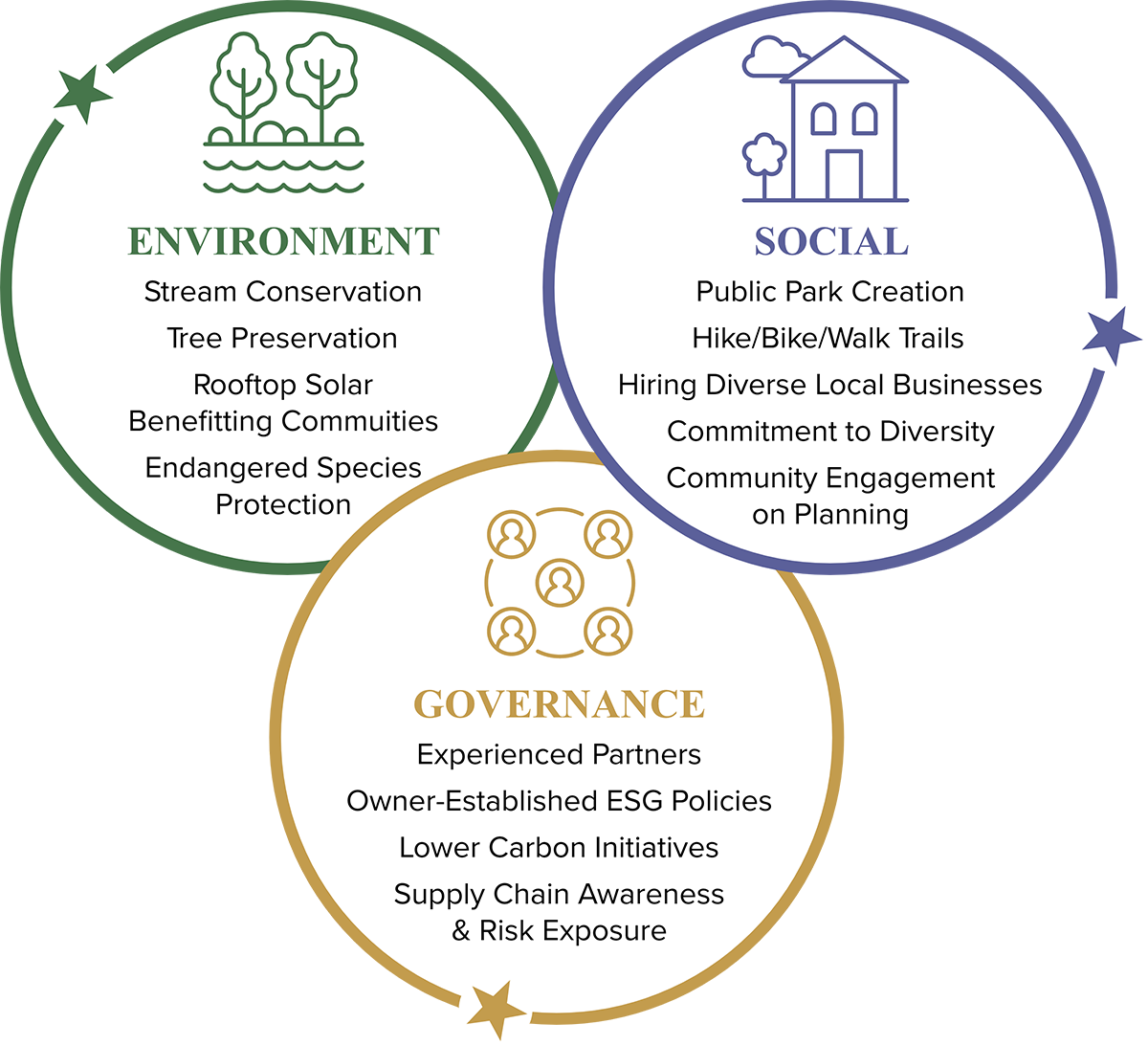 Environmental, Social, Governance 1